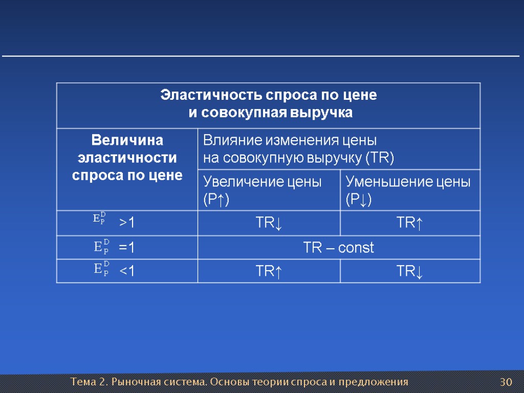 Тема 2. Рыночная система. Основы теории спроса и предложения 30